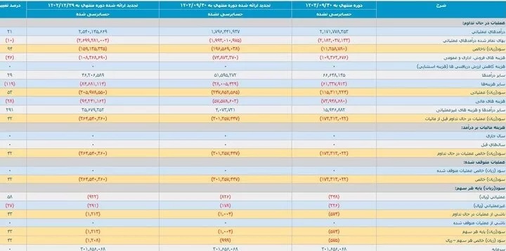 زیان انباشته خودروسازان از 223 هزار میلیارد تومان عبور کرد! IMG_0439