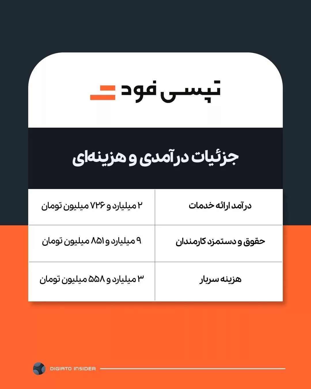 هزینهکرد ۷۵ میلیارد تومانی گلرنگ برای توسعه تپسیفود و تپسیدکتر IMG_0451