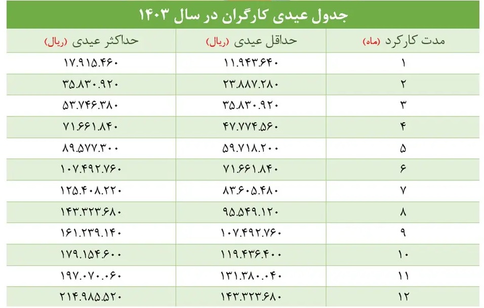 این کارگران 21 میلیون تومان عیدی می گیرند photo_2025-02-01_16-22-22