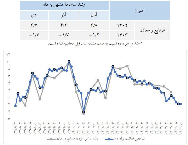 بهبود رشد تولید ناخالص داخلی در دولت چهاردهم 171715117