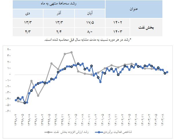 بهبود رشد تولید ناخالص داخلی در دولت چهاردهم 171715147