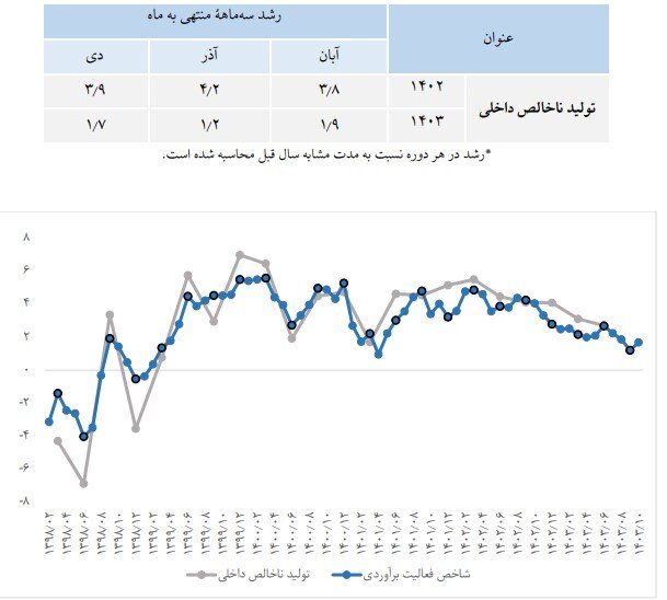 بهبود رشد تولید ناخالص داخلی در دولت چهاردهم 171715173