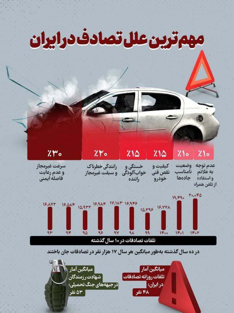 آمار تکاندهنده تصادفات در ایران: هر سال 17 هزار قربانی (اینفوگرافی) 2103077_398