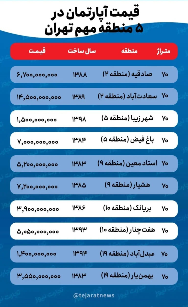 قیمت خانه ۷۰ متری در پنج منطقه تهران؛ از ۱٫۵میلیارد تا ۱۴٫۵میلیارد تومان 2474376_180