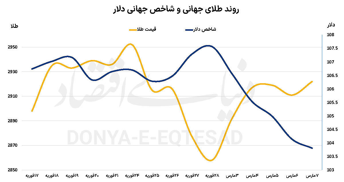 نااطمینانی در بازارهای جهانی