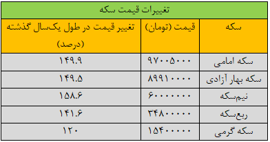 قیمت نیمسکه ۱۵۸ درصد تغییر کرد/ چرا الان نباید سکه خرید؟ 6203153