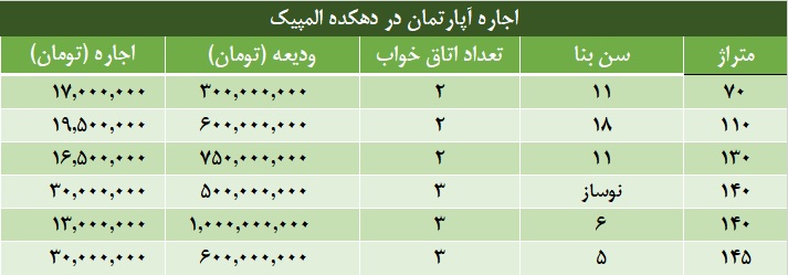 هزینه خرید و اجاره آپارتمان در دهکده المپیک چقدر است؟ اجاره-آپارتمان-در-دهکده-المپبک