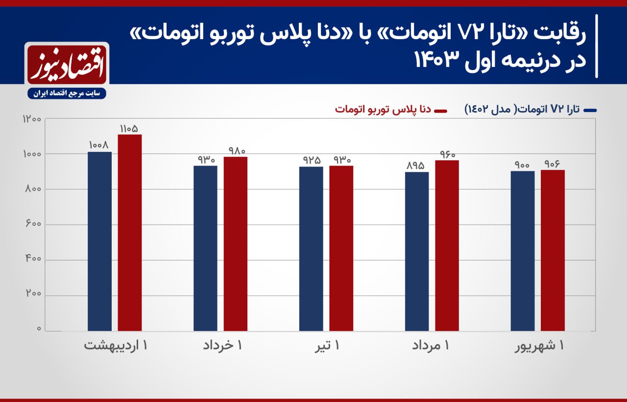 ورود و خروج این دو خودرو از باشگاه میلیاردی ادامه دارد! تارا+1