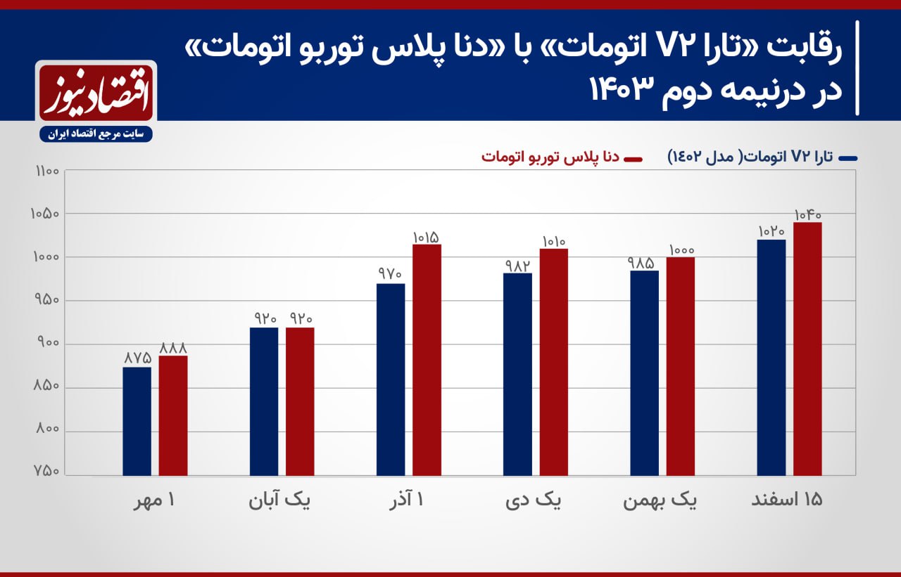 ورود و خروج این دو خودرو از باشگاه میلیاردی ادامه دارد! تارا+2