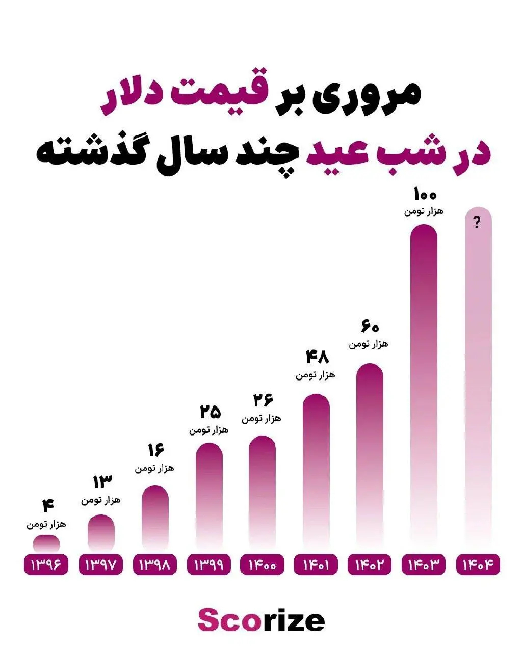 نوسانات قیمت دلار شب عید در یک دهه گذشته + اینفوگرافی قیمت-دلار-شب-عید