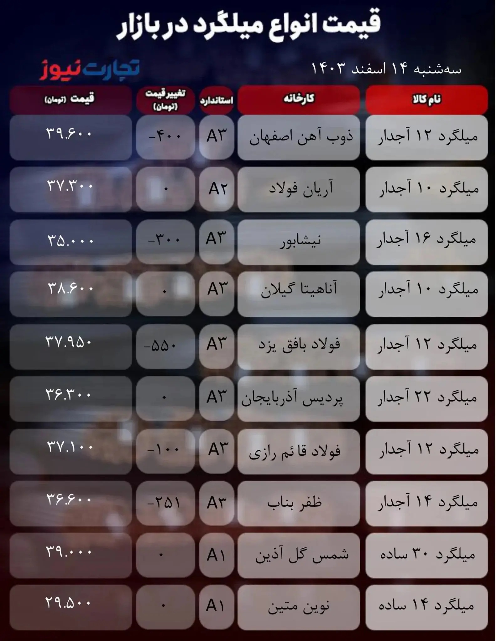 قیمت میلگرد امروز ۱۴ اسفند ۱۴۰۳ + جدول IMG_1110
