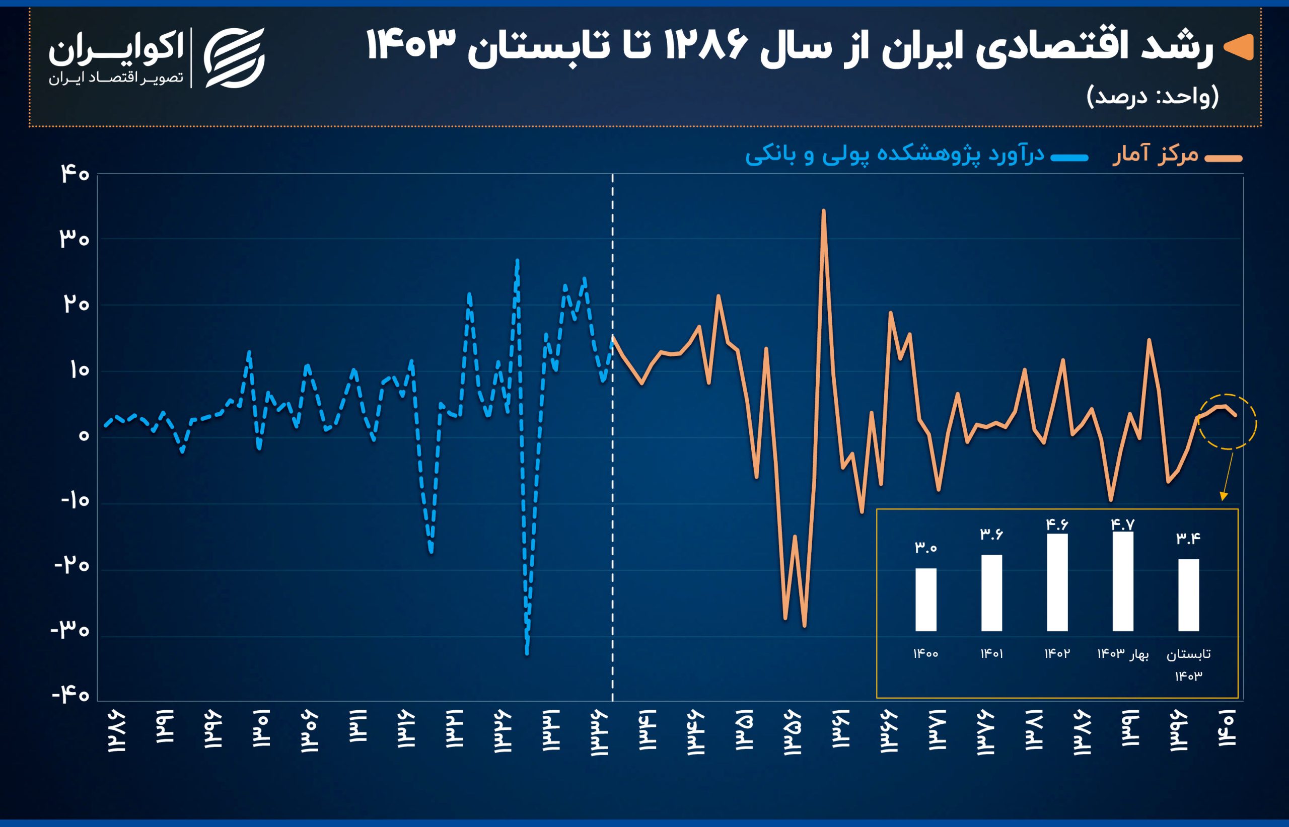 نگاهی به 118 سال رشد اقتصادی ایران؛ از سقوطهای سنگین تا جهشهای تاریخی+ نمودار NA8ghWg3t3SR