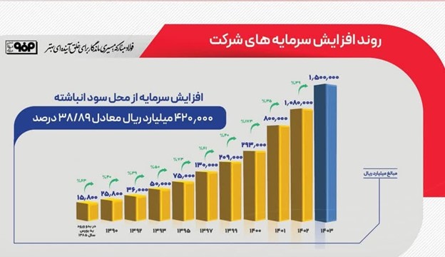 مجمع عمومی فوقالعاده فولاد مبارکه اصفهان با ۴۲ همت افزایش سرمایه موافقت کرد Picture4