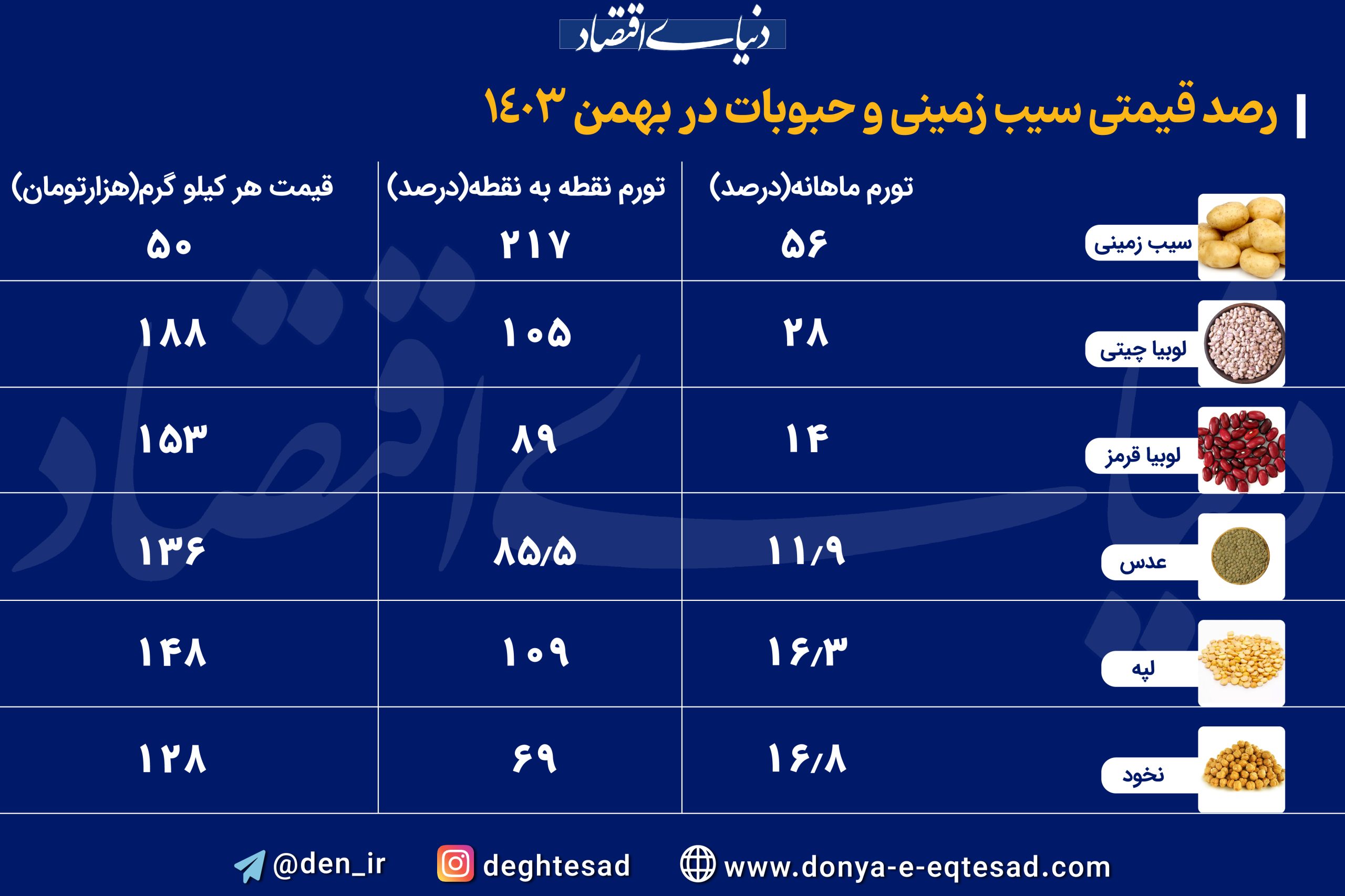 تورم خوراکی ها در بهمن ۱۴۰۳ info12.12-02