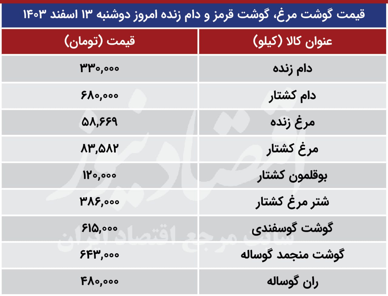 قیمت گوشت گوسفندی، گوشت مرغ و دام زنده امروز دوشنبه ۱۳ اسفند 1403/ افزایش قیمت مرغ+ جدول photo_2025-03-03_15-06-59