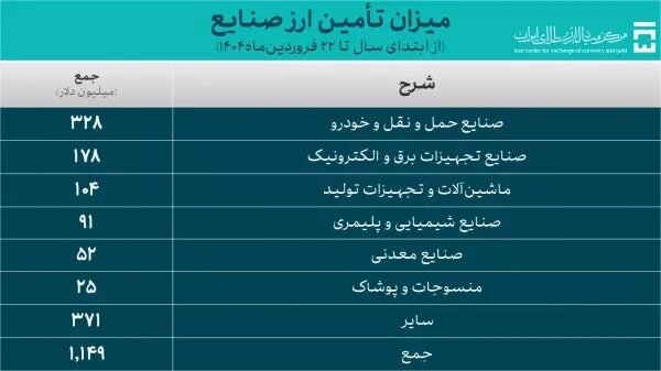 تامین ۱.۶ میلیارد دلار ارز برای واردات 5460363