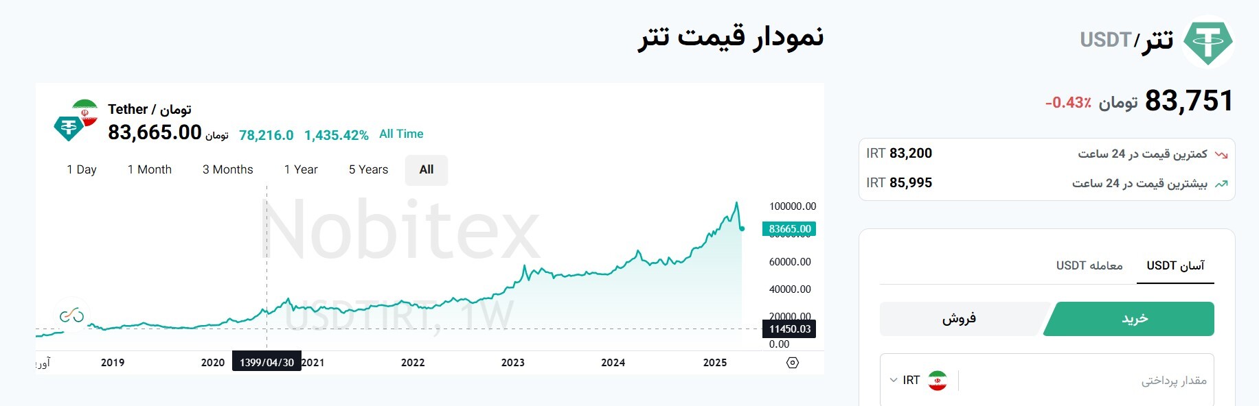 سقوط قیمت تتر با اعلام نتایج دور دوم مذاکرات ایران و آمریکا 8199133_875
