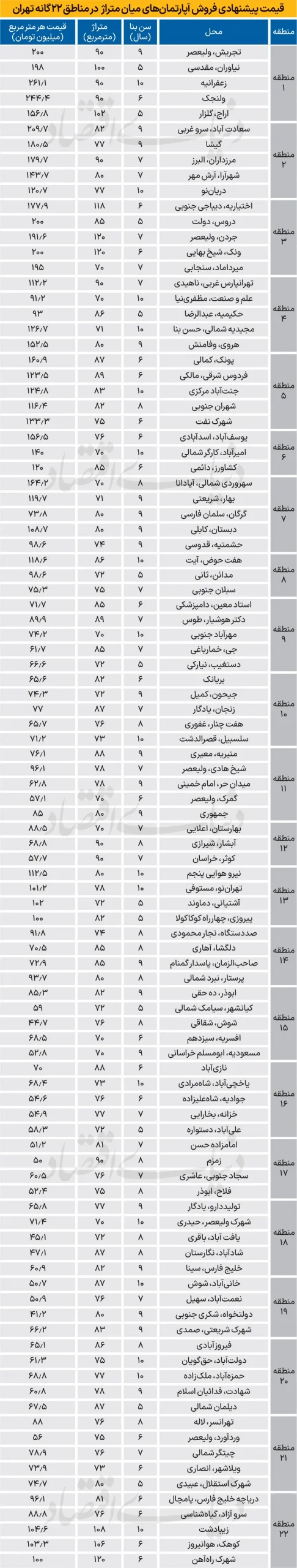 قیمت آپارتمان در ۲۲ منطقه تهران در سال جدید اعلام شد+ جدول 87680777