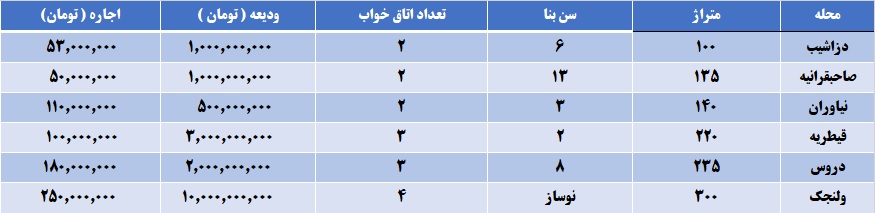 قیمتهای نجومی اجاره آپارتمان در بالاشهر تهران اجاره-آپارتمان-در-بالاشهر-تهران