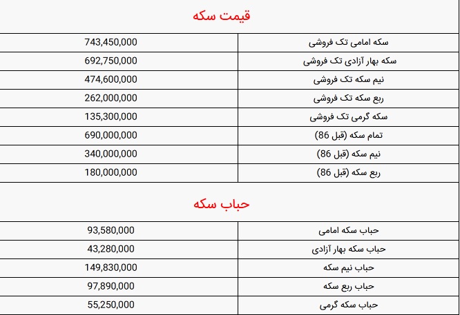 قیمت سکه طلا امروز 1 اردیبهشت 1404؛ سقوط به کمترین سطح از ابتدای سال قیمت سکه