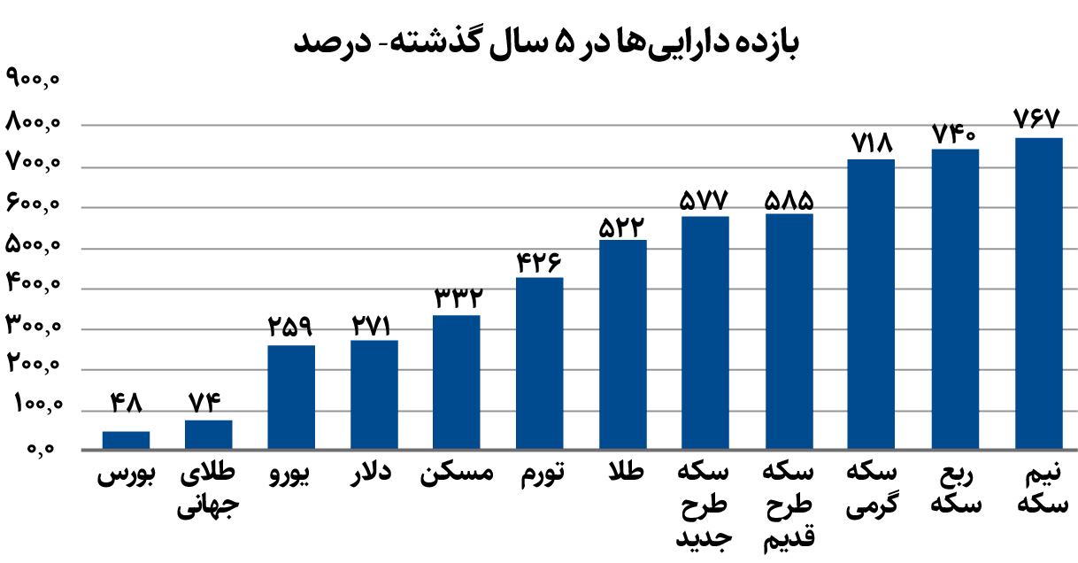 درخشش طلا و سکه برای ایرانیها نمودار