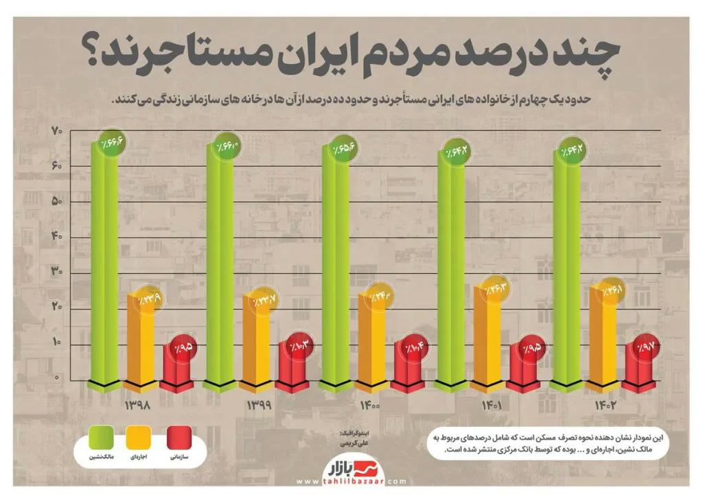 اسرار بازار مسکن؛ یک چهارم ایرانیها مستأجرند! photo_2025-04-15_11-58-45-ak4116-1024x724.webp