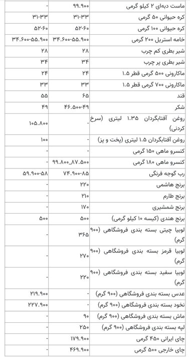 قیمت جدید کالاهای اساسی اعلام شد؛ قیمت گوشت، مرغ، برنج و روغن تغییر کرد resized_2520587_139