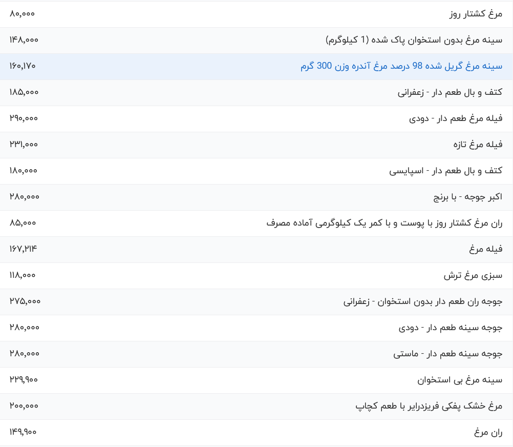 قیمت مرغ امروز شنبه ۱۳ اردیبهشت ۱۴۰۴/ سینه کیلویی چند؟ 1963618_114