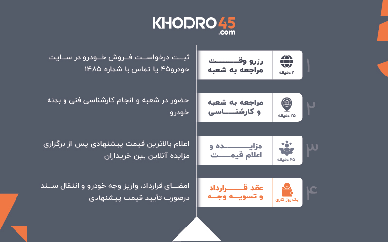 وقتی ماشین دیگر سرمایه نیست: بازار خودرو در شوک پس از جنگ خودرو۴۵؛ راهکار امن فروش خودروی کارکرده شما