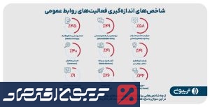 سومین گزارش جامع روابط عمومی تریبون منتشر شد