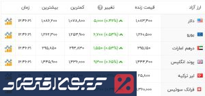 قیمت دلار آزاد در بازار امروز دوشنبه ۵ آبان ماه ۱۴۰۴