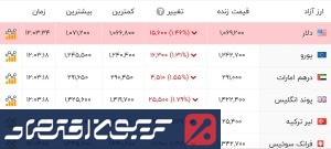 کاهش باورنکردنی قیمت دلار آزاد در بازار امروز شنبه سوم آبان دلار