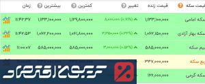 جهش دوباره در بازار طلا و سکه/ طلا ۲۳۳ هزارتومان گران شد