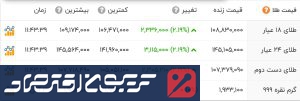 جهش دوباره در بازار طلا و سکه/ طلا ۲۳۳ هزارتومان گران شد