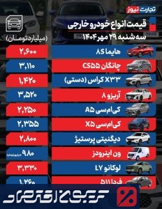 کولاک قیمت ها در بازار خودرو/صعود ۱۰۰ میلیون تومانی محصولات ایران خودرو
