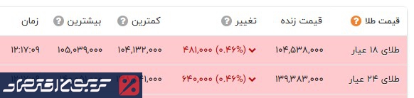 کاهش قیمت طلا و سکه در بازار امروز شنبه ۱۷ آبان ماه