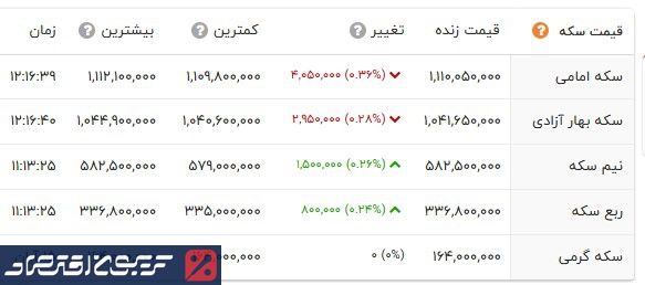 کاهش قیمت طلا و سکه در بازار امروز شنبه ۱۷ آبان ماه