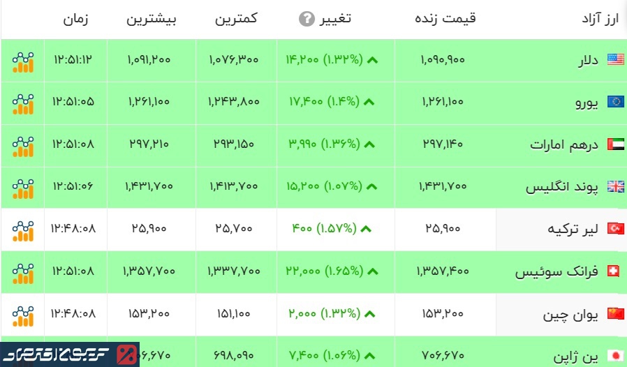 قیمت دلار ترمز برید/ افزایش شدید قیمت دلار آزاد امروز سه شنبه ۲۰ آبان قیمت دلار ترمز برید/ افزایش شدید قیمت دلار آزاد امروز سه شنبه ۲۰ آبان