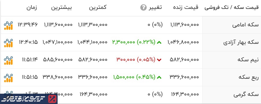 قیمت طلا و سکه در بازار امروز چهارشنبه ۱۴ آبان ماه سکه