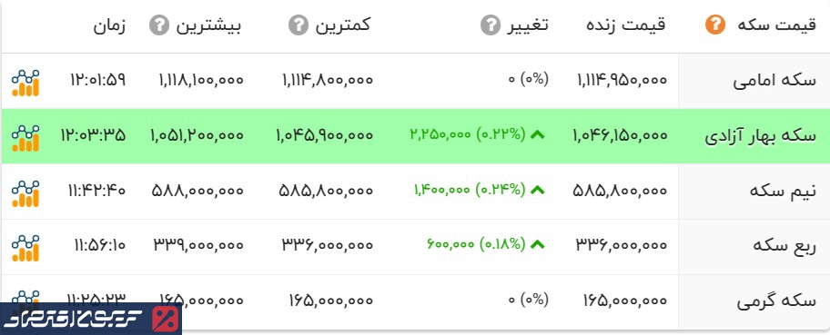 روز آرام در بازار طلا/ قیمت طلا و سکه امروز دوشنبه ۱۲ آبان طلا و سکه