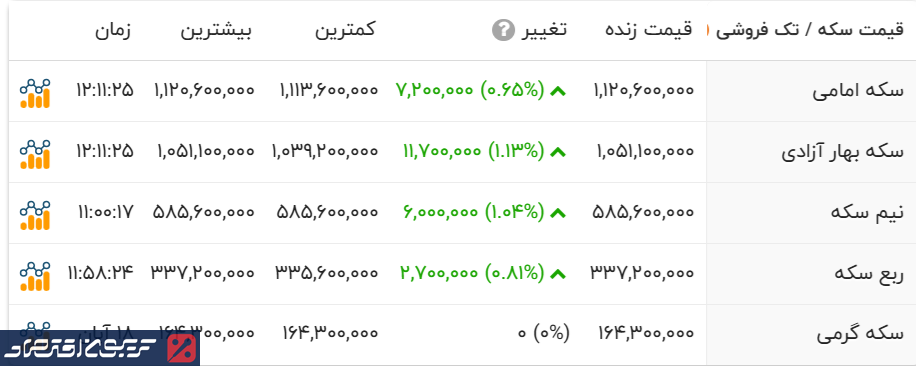 بازار طلا استارت زد/ قیمت طلا و سکه امروز دوشنبه ۱۹ آبان + جدول