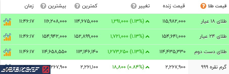 آتش در بازار طلا و سکه/ سکه میلیونی گران شد (۸ آذر ۱۴۰۴) آتش در بازار طلا و سکه/ سکه میلیونی گران شد (۸ آذر ۱۴۰۴)