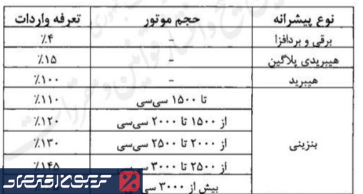 فوری؛ تعرفه واردات خودرو تغییر کرد + جدول