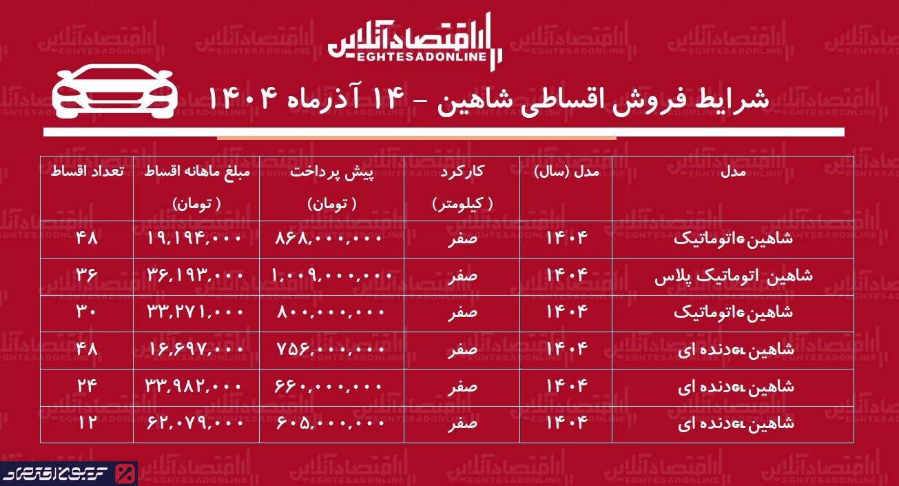 شرایط فروش اقساطی سایپا/ با ۶۰۰ میلیون صاحب شاهین صفر شوید شرایط فروش اقساطی سایپا/ با ۶۰۰ میلیون صاحب شاهین صفر شوید