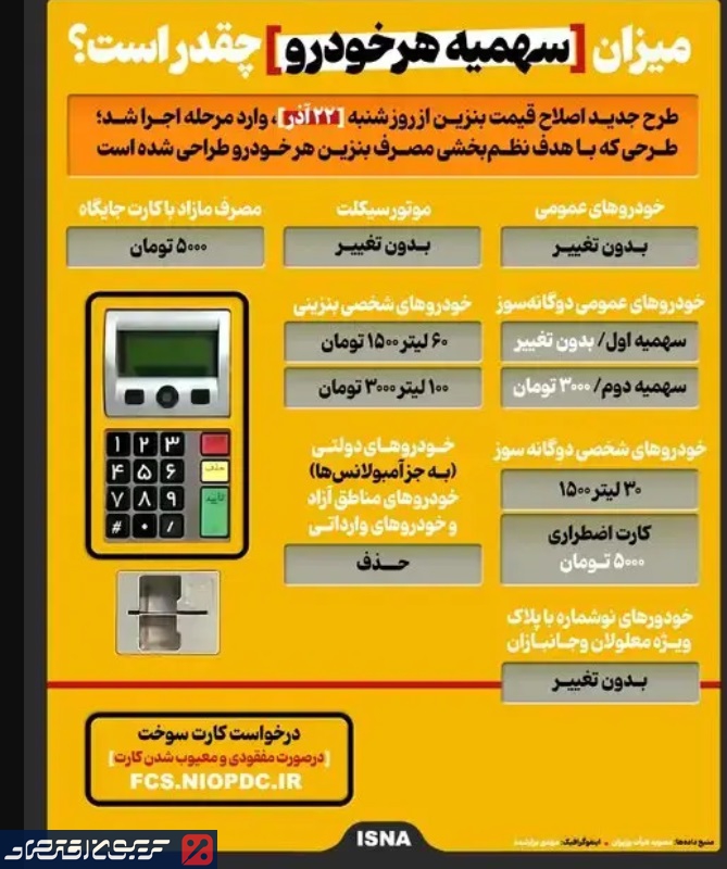 سهمیه بنزین تمام خودروها با قانون جدید مشخص شد + اینفوگرافیک سهمیه بنزین تمام خودروها با قانون جدید مشخص شد + اینفوگرافیک