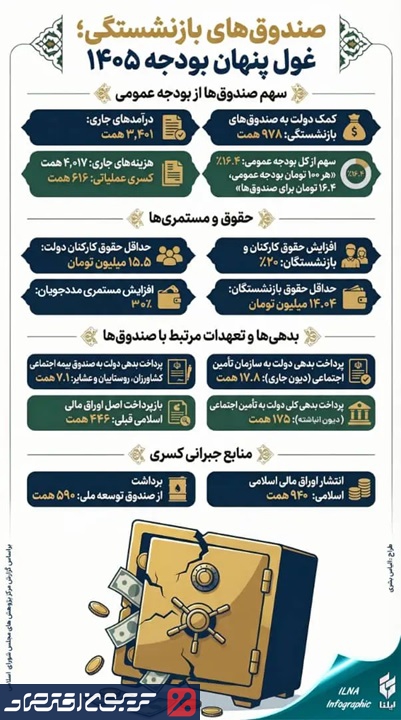 سهم صندوق‌های بازنشستگی کشوری و تامین اجتماعی از بودجه ۱۴۰۵ +اینفوگرافی