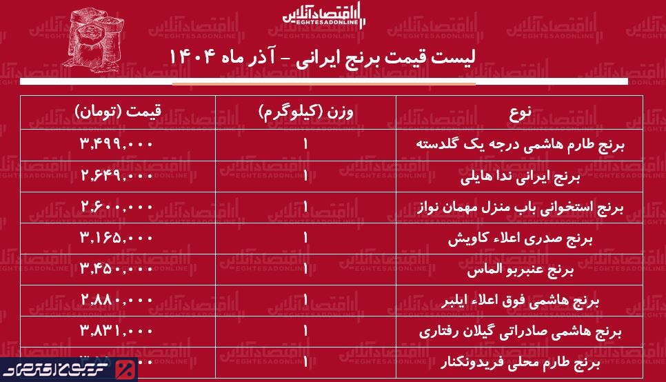 قیمت انواع برنج ایرانی در بازار/ برنج هاشمی، طارم، ندا و عنبربو چند؟ + جدول