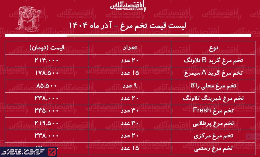 افزایش شدید قیمت تخم مرغ در بازار/ یک شانه تخم مرغ چند؟ افزایش شدید قیمت تخم مرغ در بازار/ یک شانه تخم مرغ چند؟