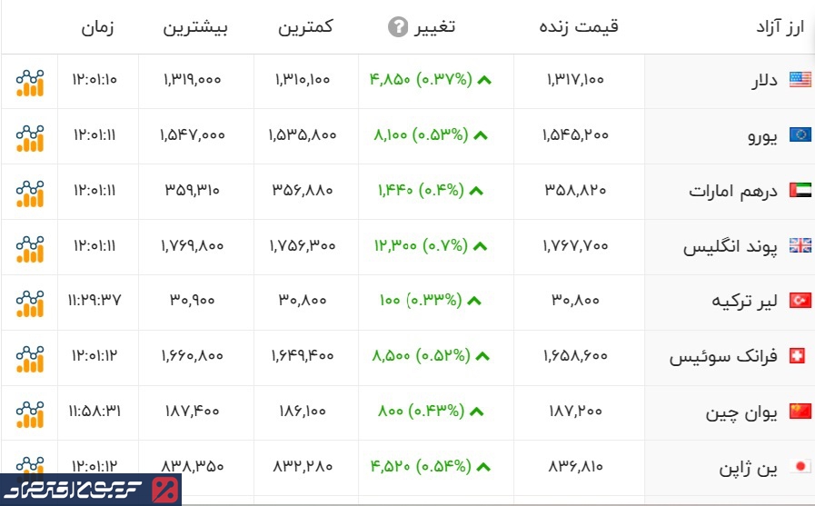 بازار ارز سراسر سبزپوش شد/ قیمت دلار آزاد امروز دوشنبه اول دی ماه