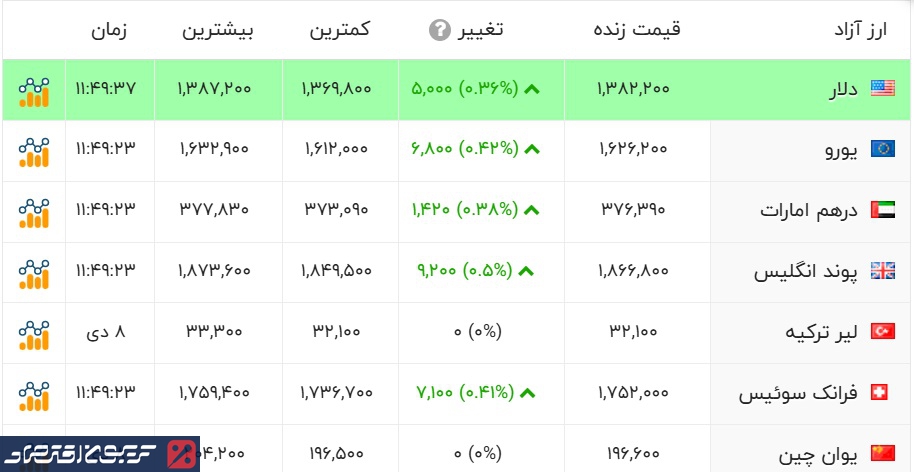 واکنش منفی بازار ارز به ریاست همتی بر بانک مرکزی/ دلار آزاد گران شد